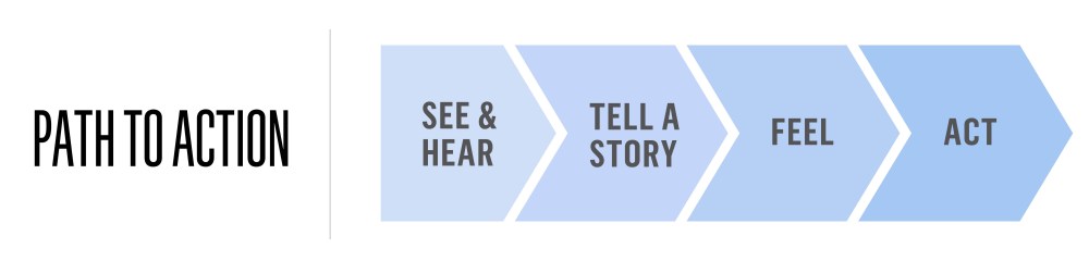 Crucial Conversations Master My Stories Path to Action chart