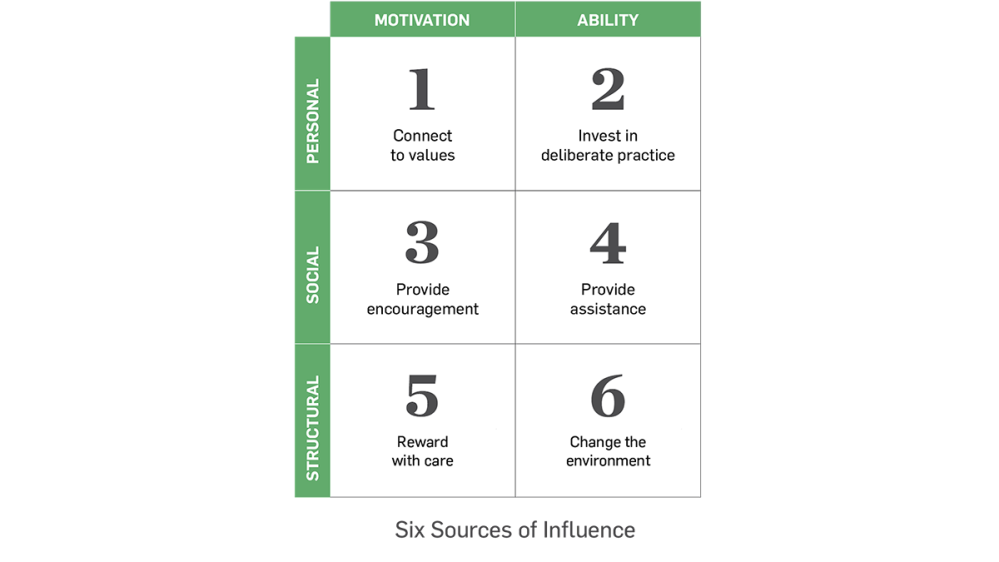 six sources of influence model