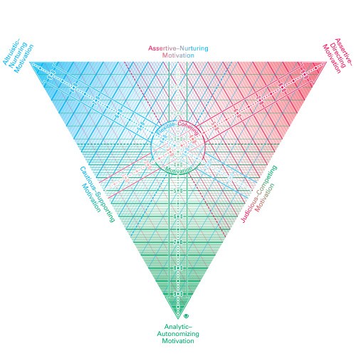 Sdi Psychometric History & Development of SDI 2.0 | Crucial Learning