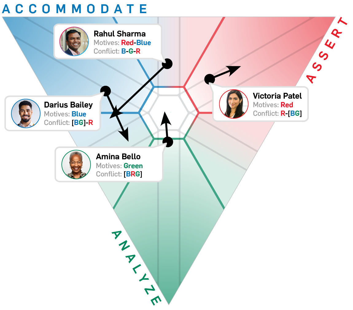 SDI triangle with team view of MVS types and conflict sequences